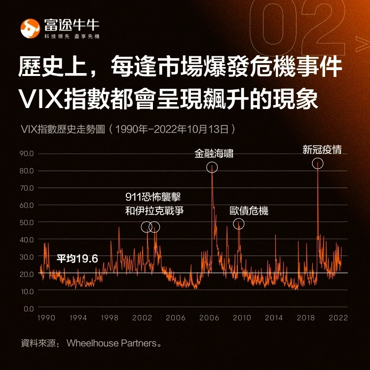 每當市場發生重大事件時,VIX指數均會隨之飆升