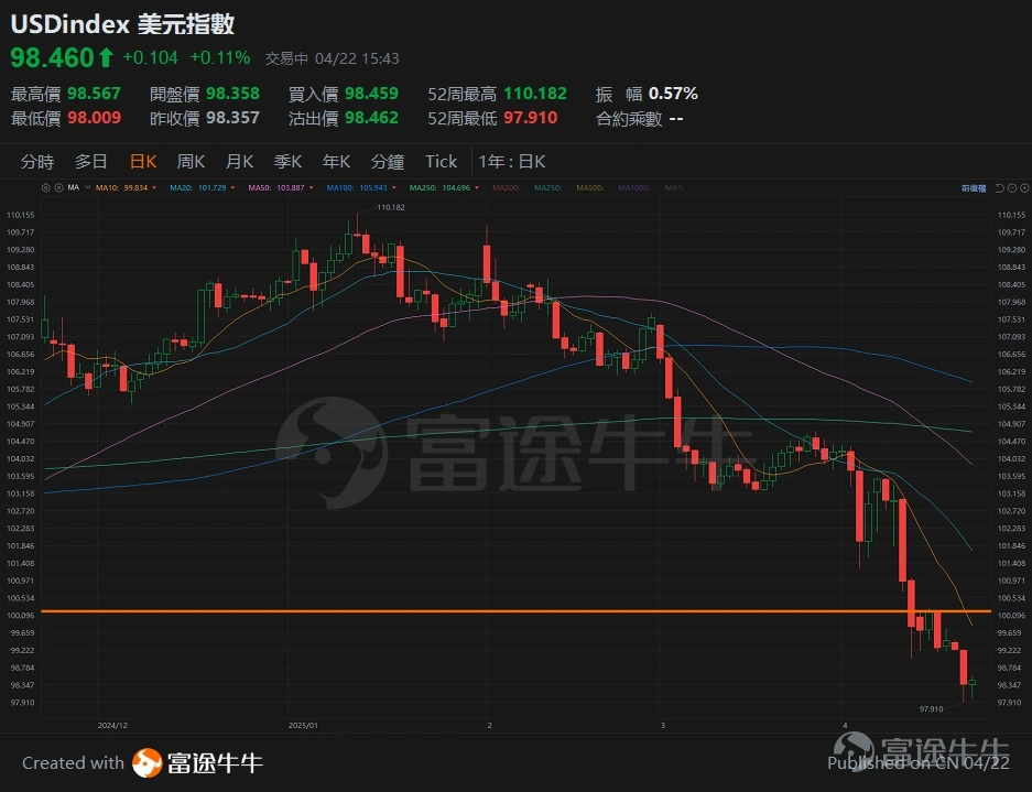 Depreciation of the US dollar