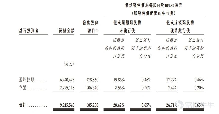 Shanghai Aunty (2589) Cornerstone Investor