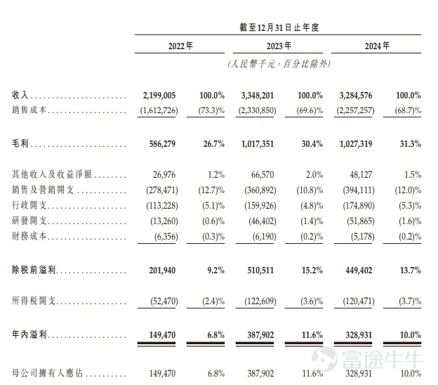 Aunt Shanghai (2589) Financial Profile
