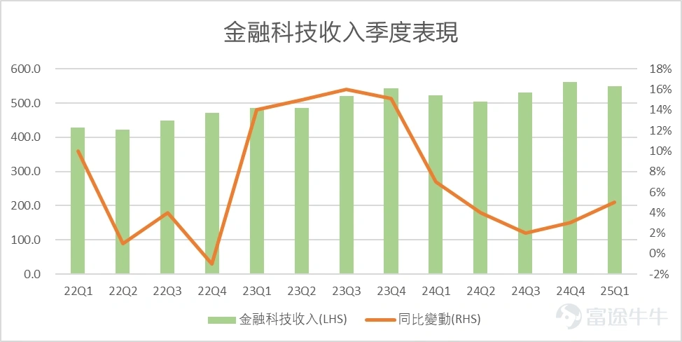 金融科技收入季度