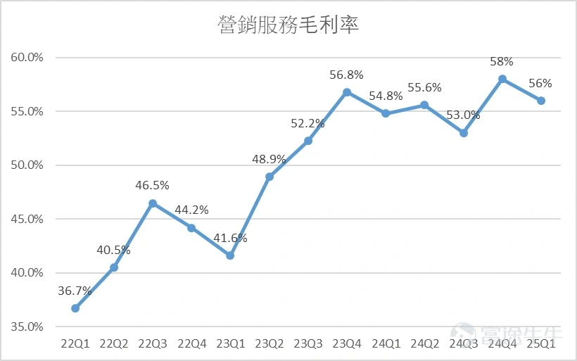 營銷服務毛利率