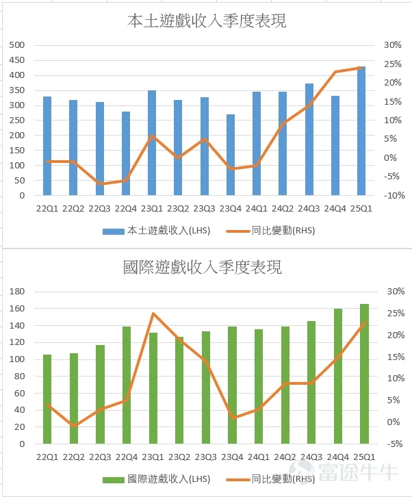 游戲收入