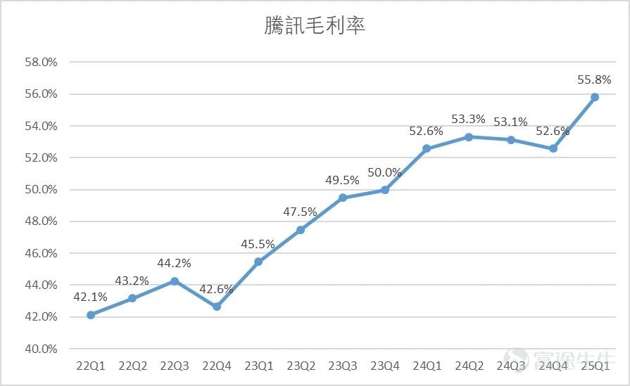 騰訊毛利率