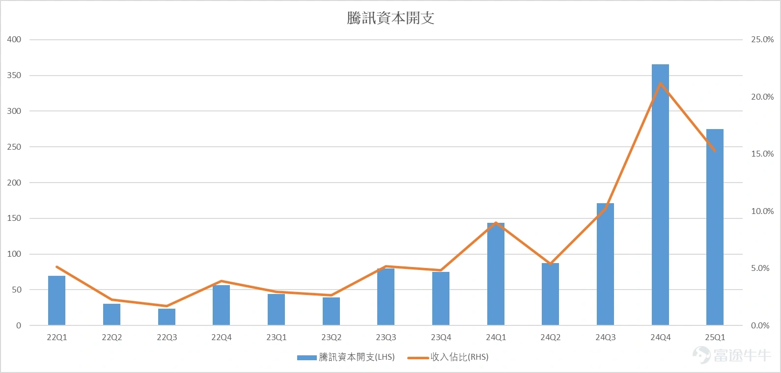 騰訊資本開支