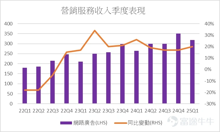 營銷服務收入
