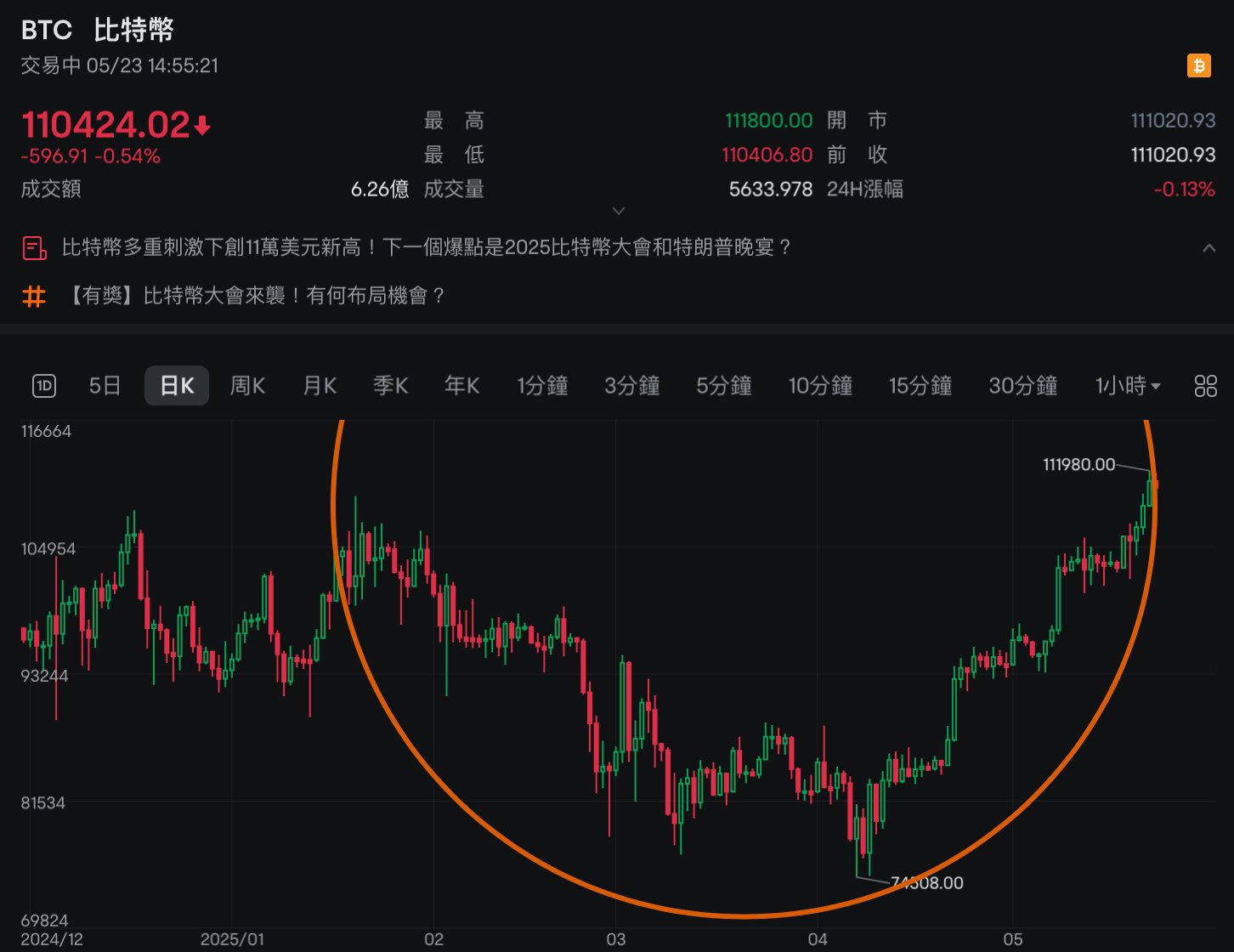 比特币走势分析