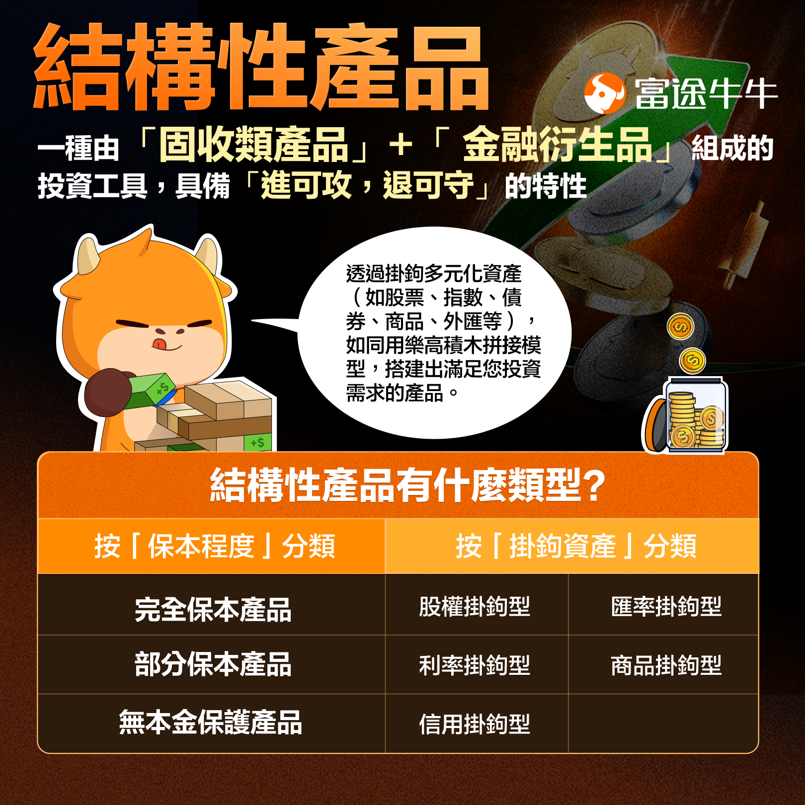 結構性產品有什麼類型?結構性產品主要可以按兩個方向分類:「保本程度」或「掛鉤資產」