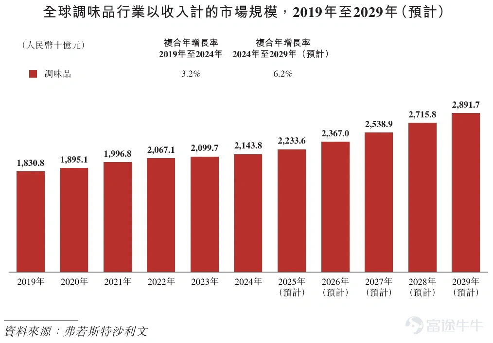 Global Seasoning Industry Overview