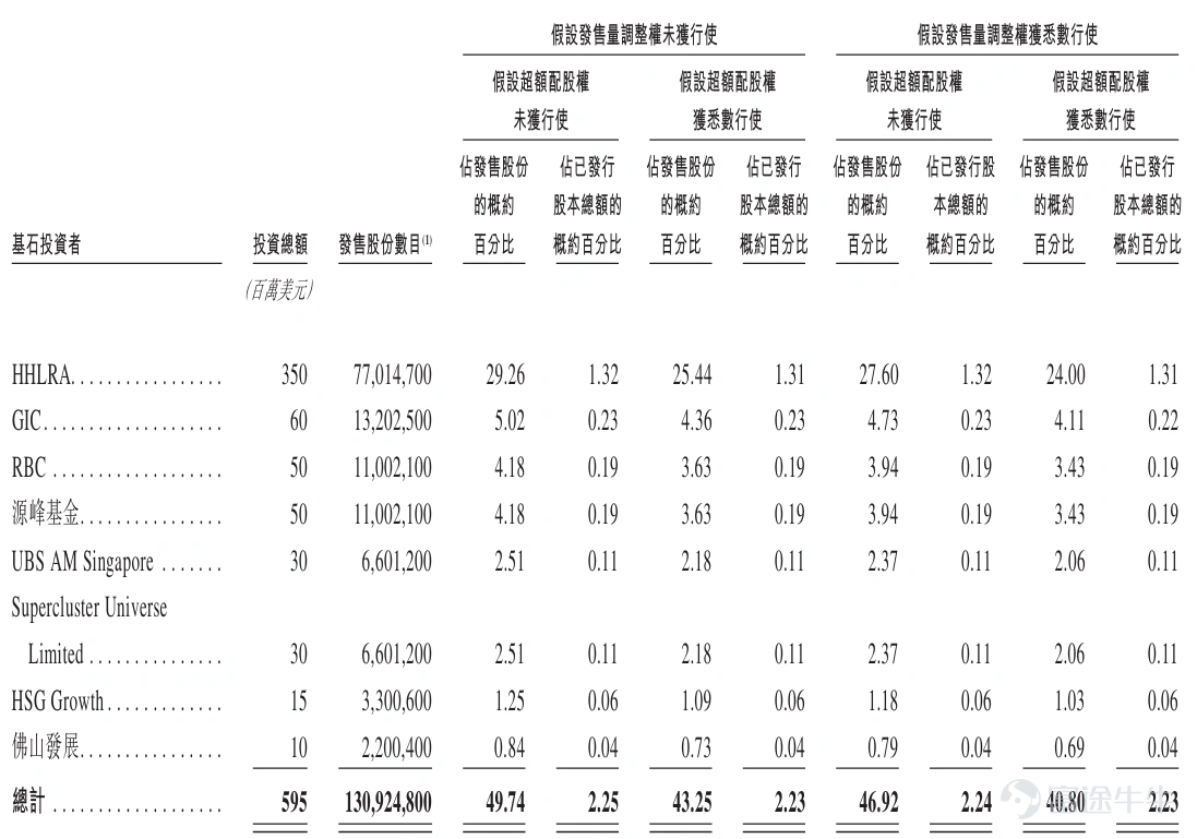 3288 IPO Cornerstone Investors