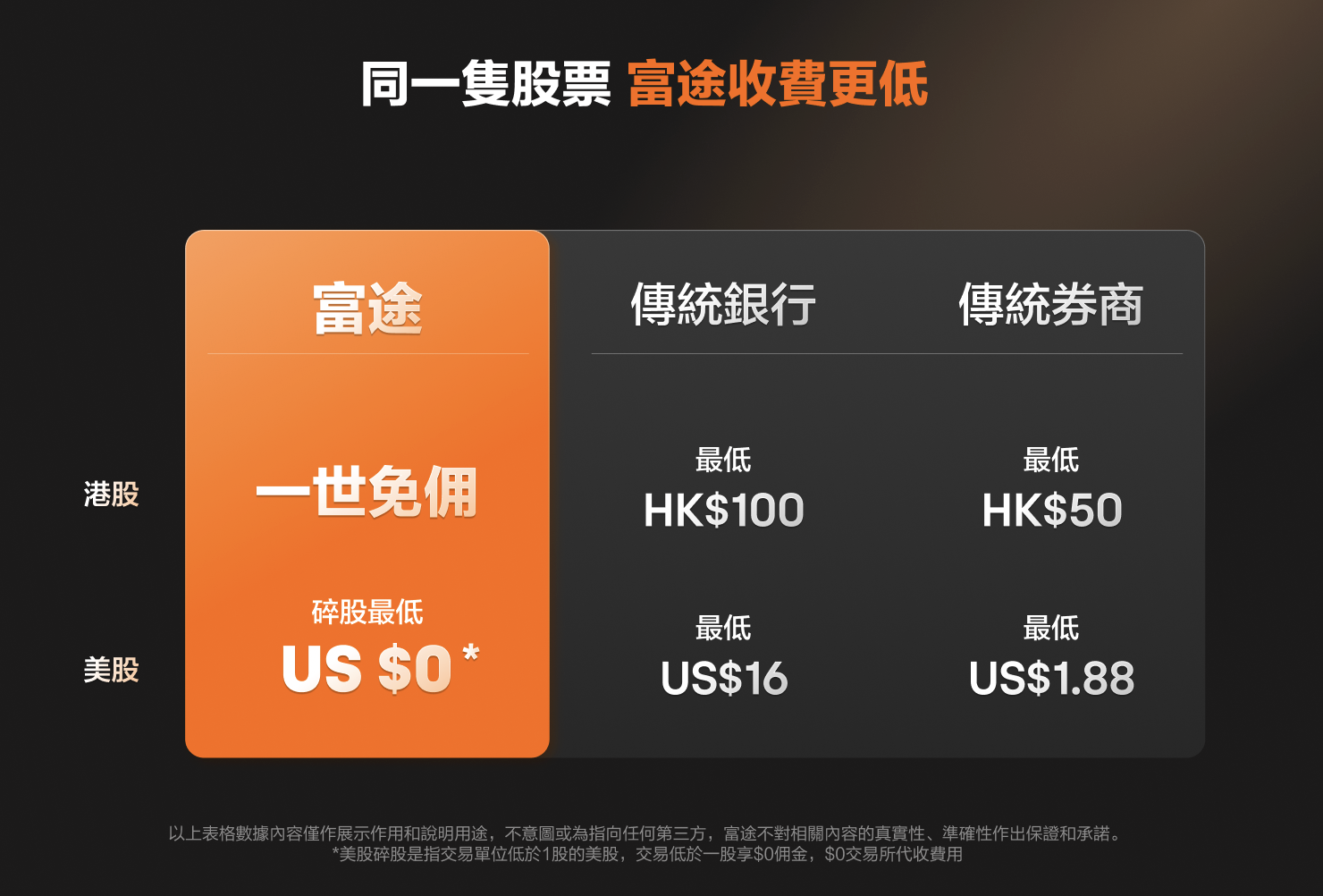 股票戶口邊間好?富途港股一世免佣、$0佣買美股碎股