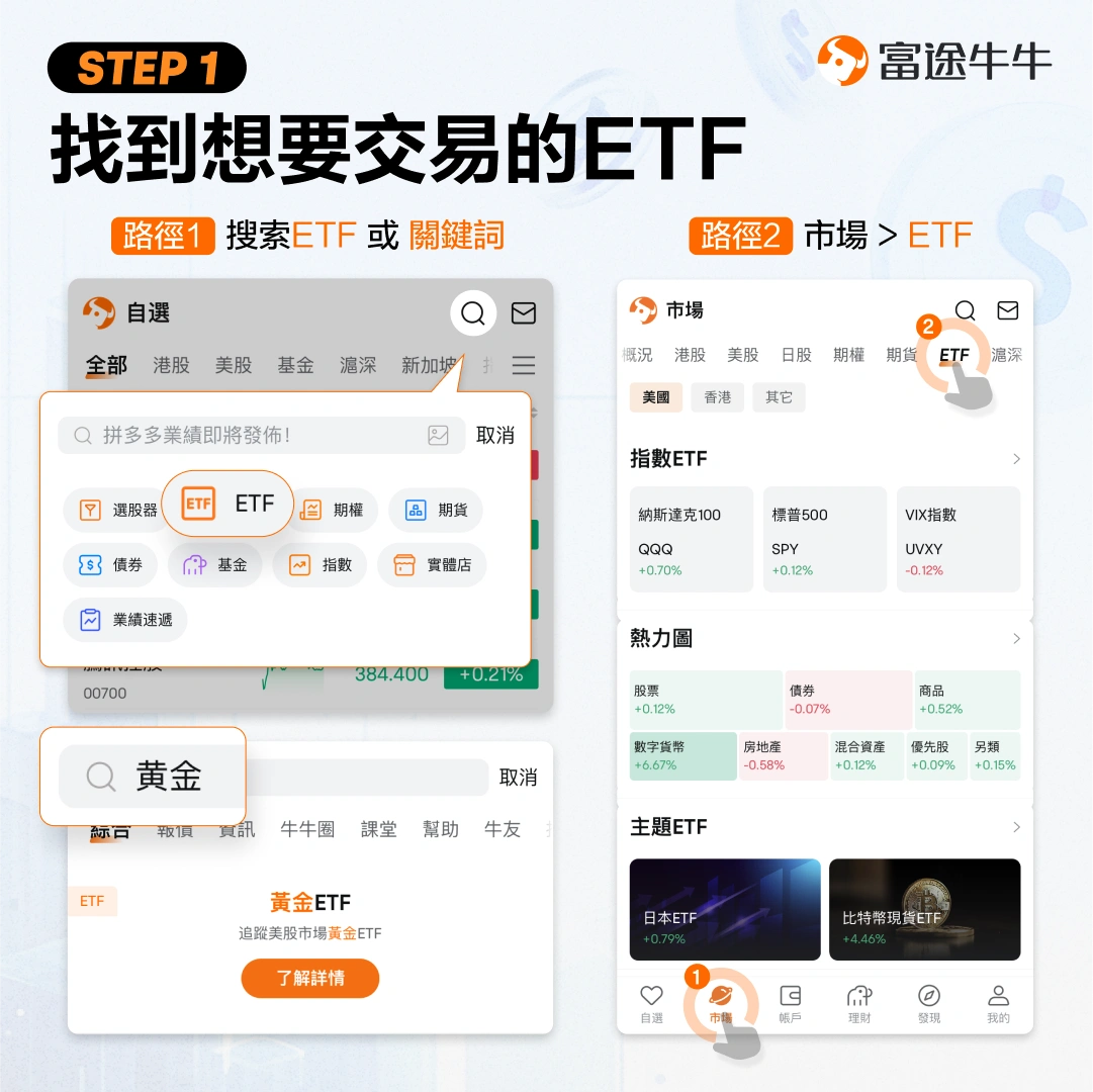 1. 找到想要交易的ETF:路徑1:搜索ETF或者關鍵詞,路徑2:市場 alt=