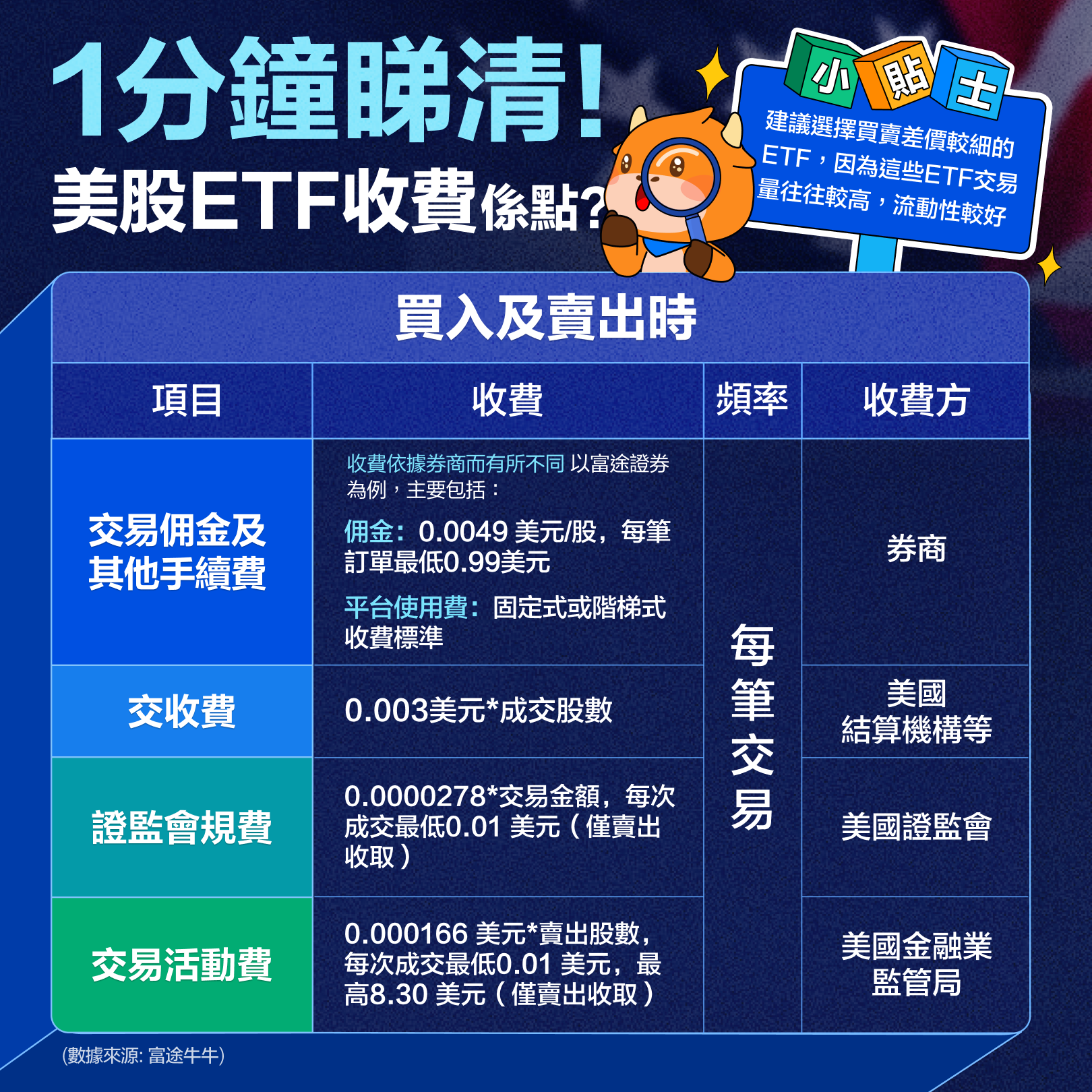 美股ETF的交易成本與費用(手續費)