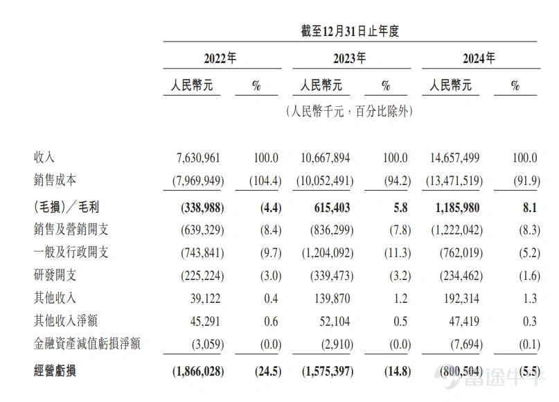 曹操出行 财务概况