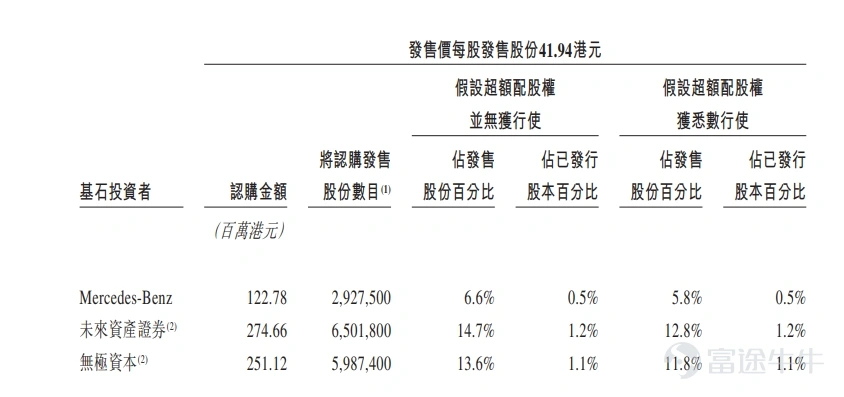 基石投资者