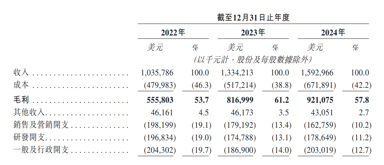 Lara Technology Financial Performance