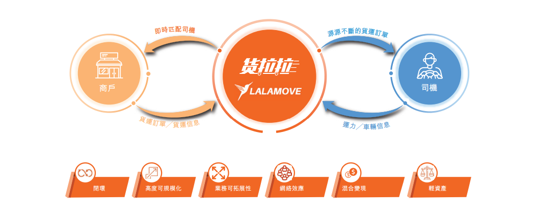Larala Technology Core Business