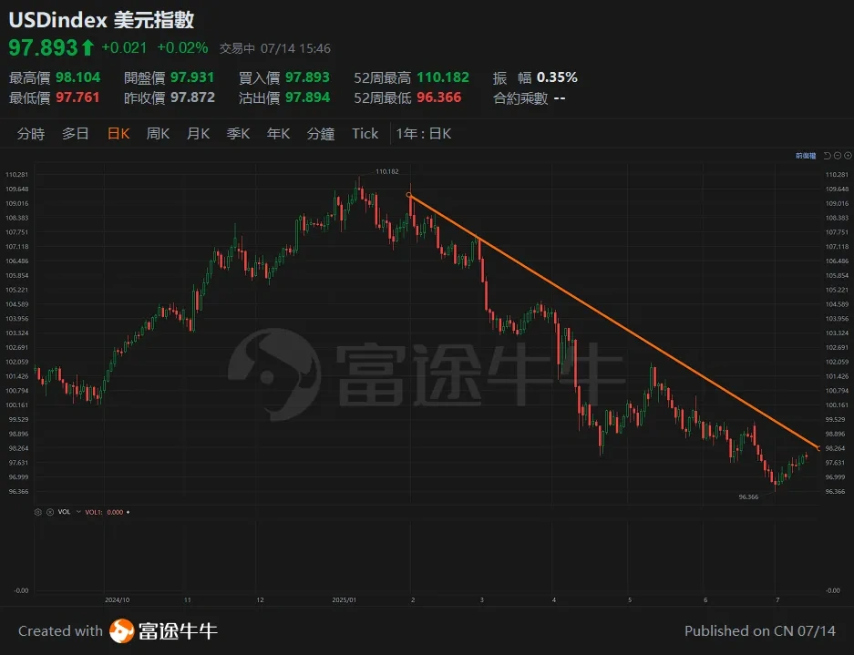 弱勢於2025年很大機會將會維持
