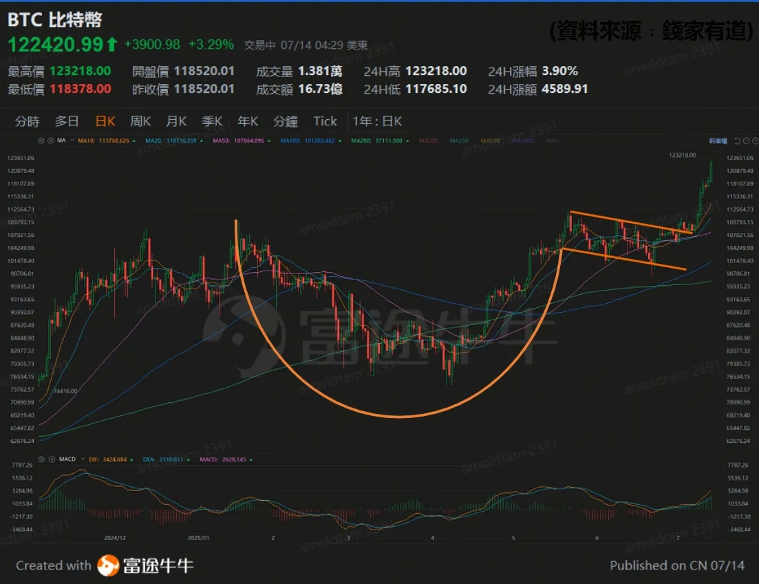 比特幣技術走勢分析