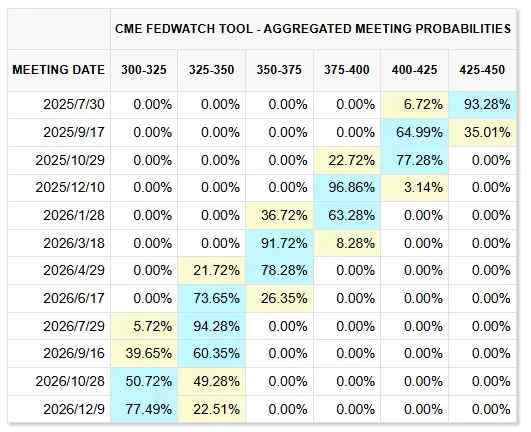 (資料來源﹕CME FEDWATCH TOOL)