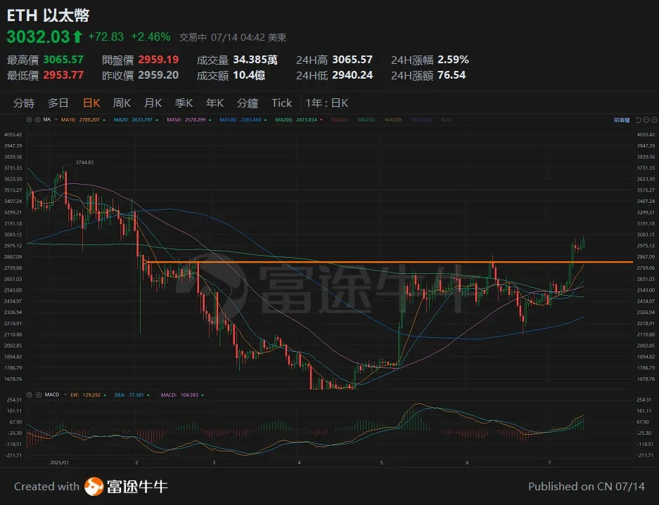 ETH技術走勢