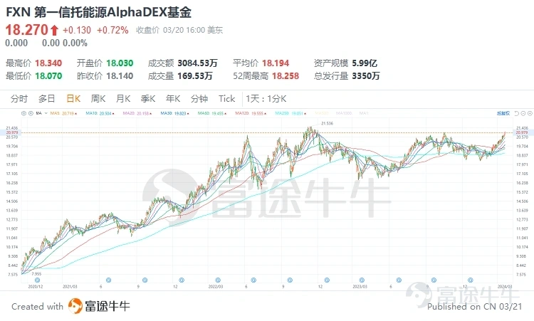 FXN 第一信託能源AlphaDEX基金