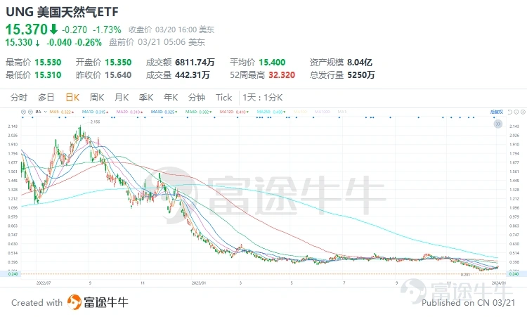 UNG 美國天然氣ETF