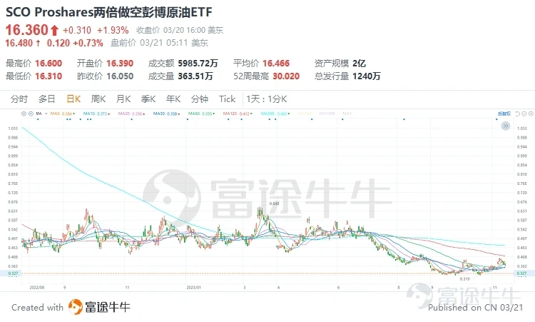Proshares两倍做空彭博原油ETF(SCO.US)