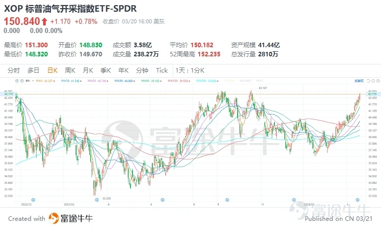 标普油气开采指数ETF-SPDR(XOP.US)