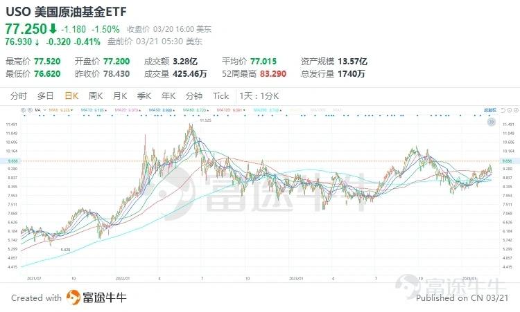 美国原油基金ETF(USO.US)