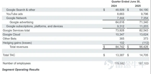 (資料來往﹕GOOGLE 2025年財季第二季度業績)