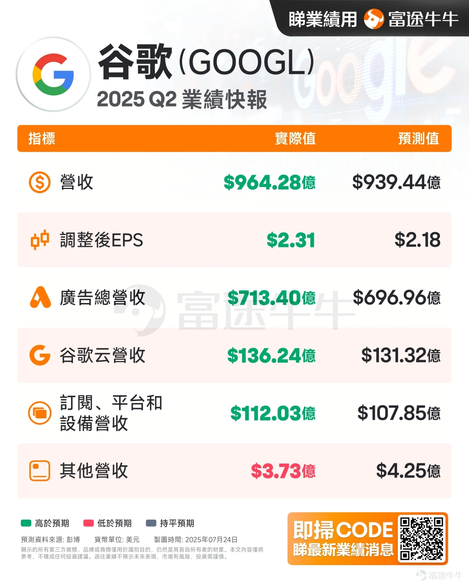Google業績一覽