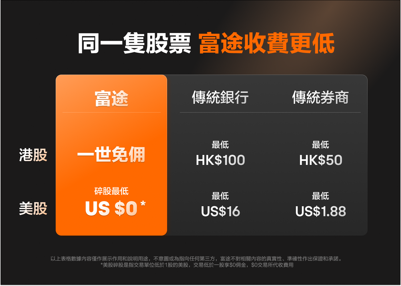 同一隻股票 富途收費更低