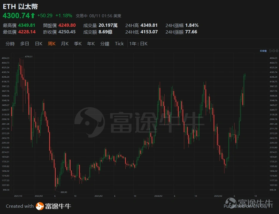 以太币走势