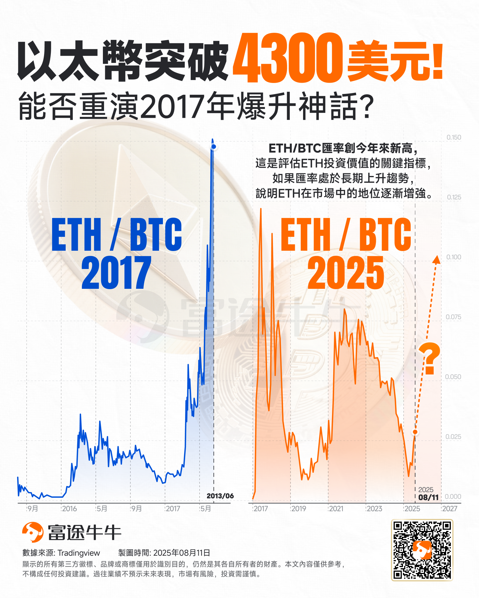 以太币突破4300美元