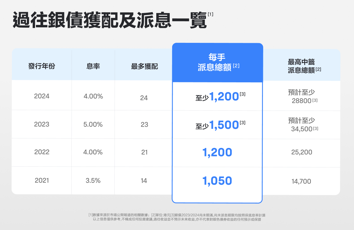 银色债券获配和派息一览
