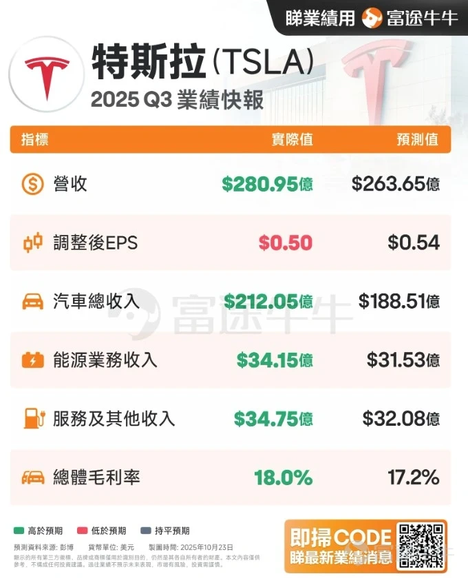 2025 Q3 Tesla业绩