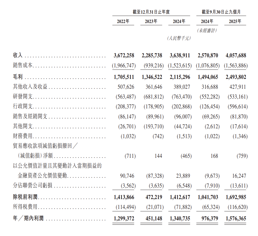 瀾起科技財務概況