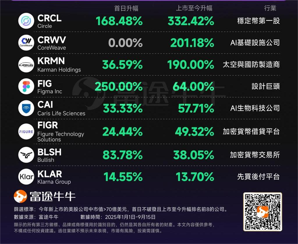 U.S. Stock IPO Gains