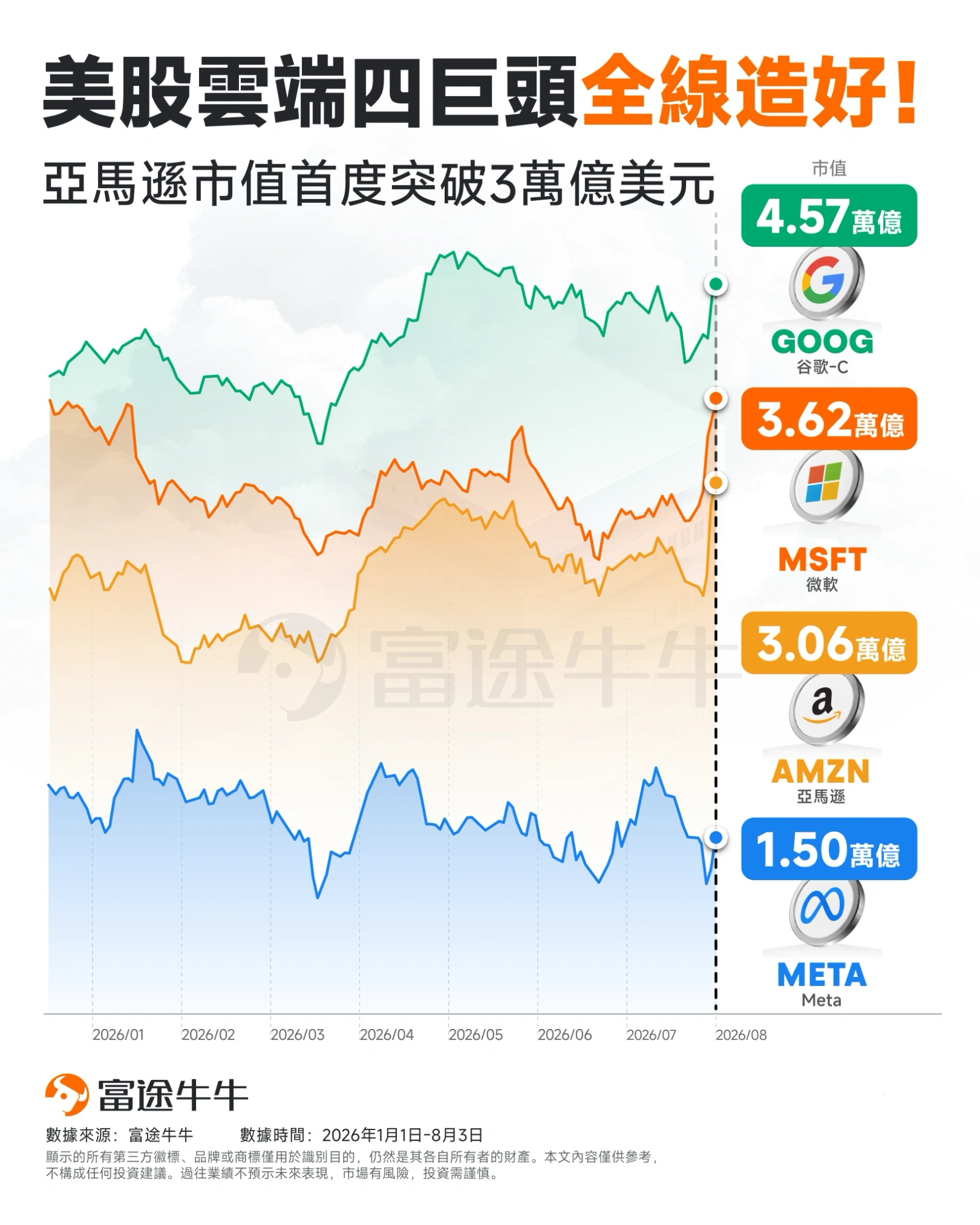 美股科技股反弹
