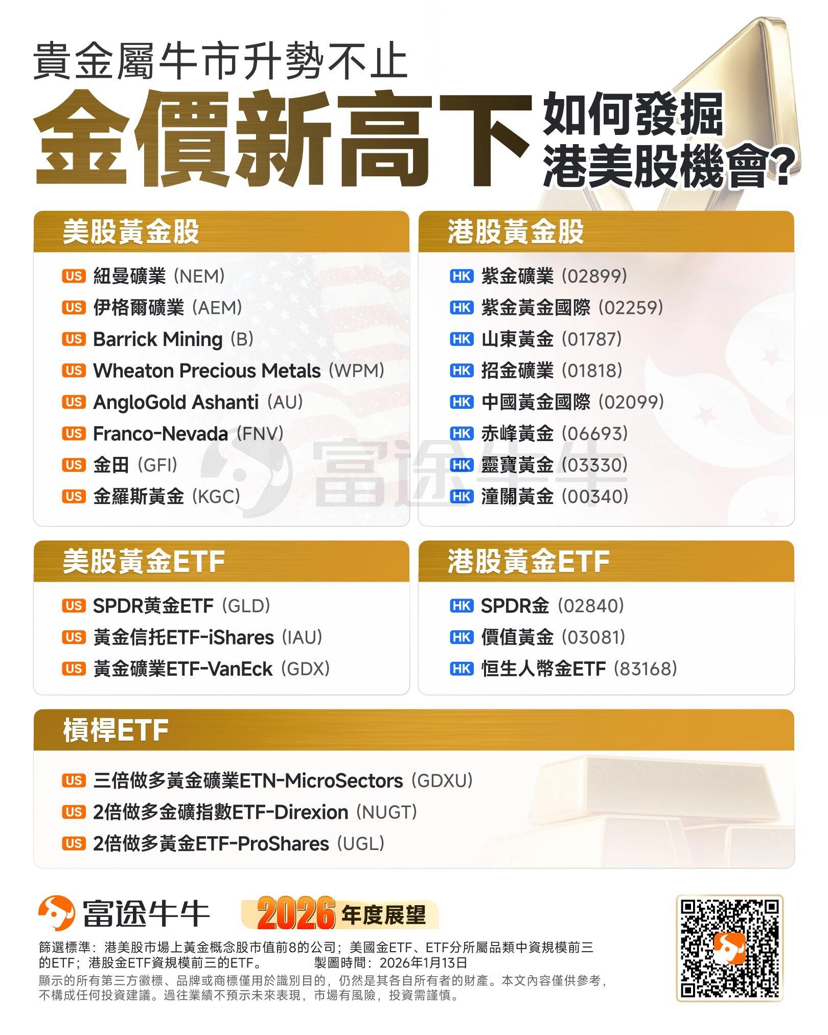 在搜寻框输入「黄金ETF」、输入具体代号,或到 ETF 页的主题分类查找黄金相关ETF。
