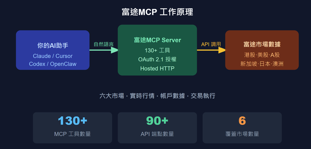 富途MCP示意