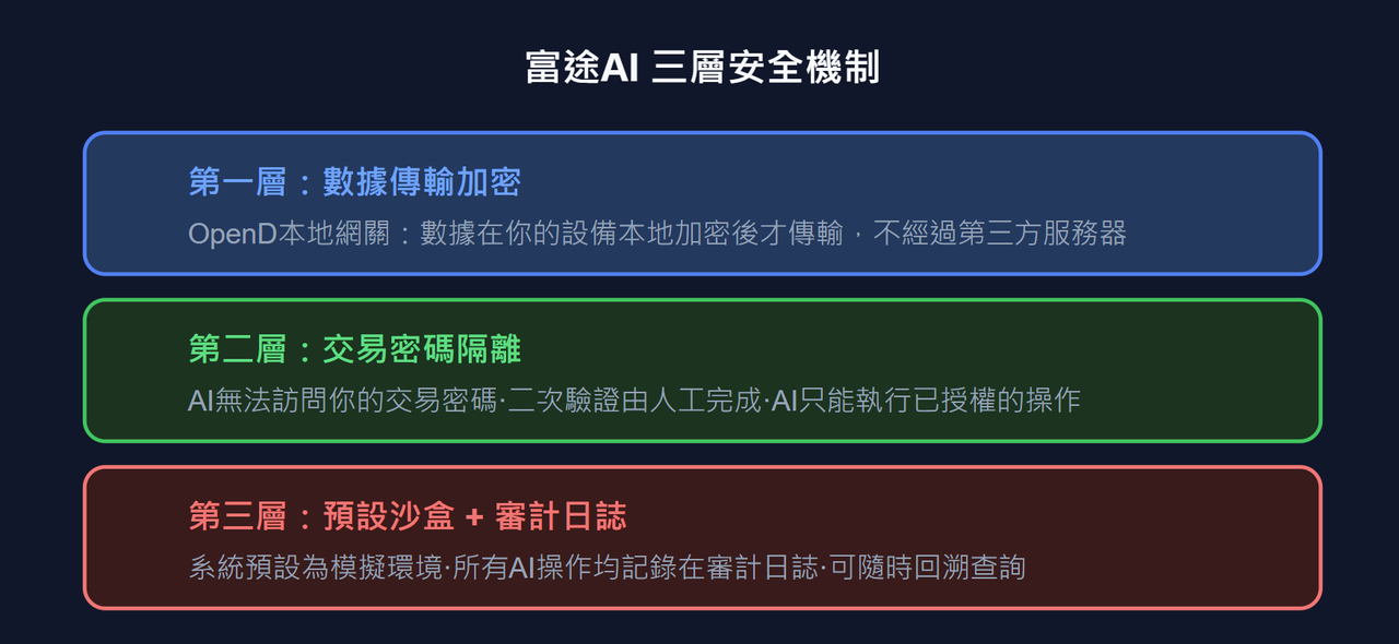 富途AI三層安全機制